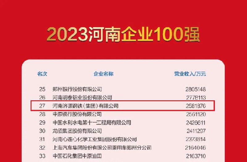濟源鋼鐵上榜2023河南企業100強榜單